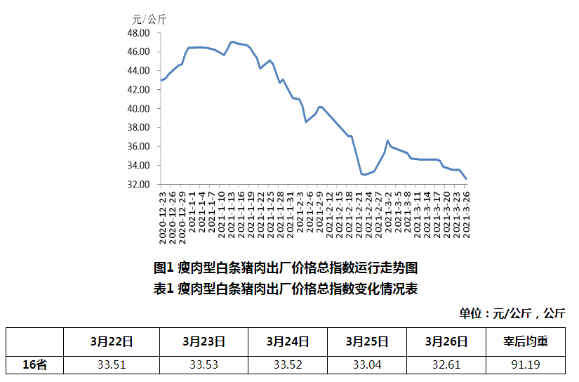 2021.3.31-今日猪价继续下行，二元母猪、仔猪及饲料价格均下跌，河南部分地区能繁母猪存栏量降幅近五成，正大和双胞胎生猪项目陆续开工