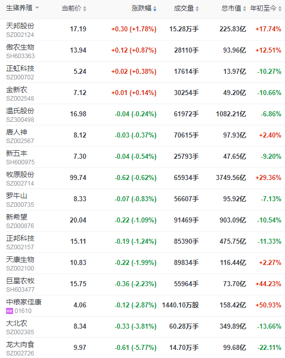 2021.3.31-今日猪价继续下行，二元母猪、仔猪及饲料价格均下跌，河南部分地区能繁母猪存栏量降幅近五成，正大和双胞胎生猪项目陆续开工