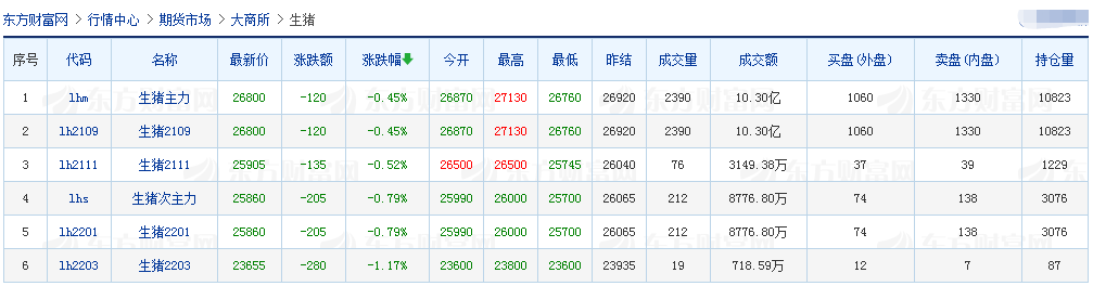2021.3.31-今日猪价继续下行，二元母猪、仔猪及饲料价格均下跌，河南部分地区能繁母猪存栏量降幅近五成，正大和双胞胎生猪项目陆续开工