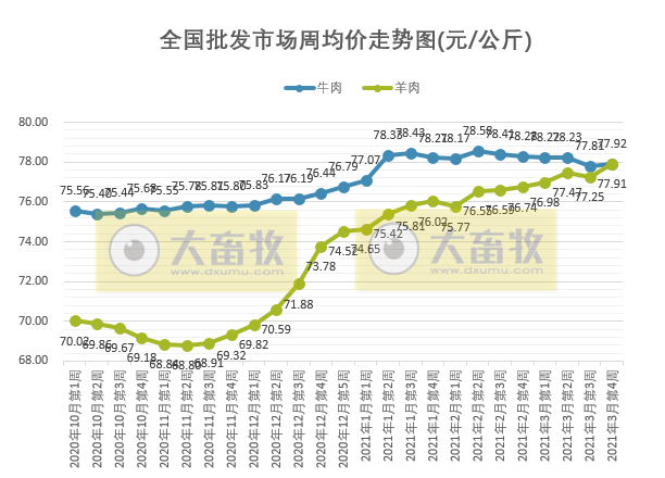 3月第4周牛羊肉批发价格上涨