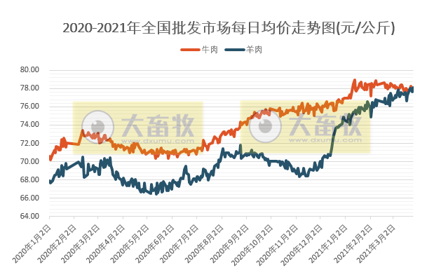 3月第4周牛羊肉批发价格上涨