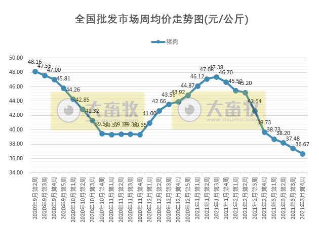 2021年3月第4周生猪产品价格