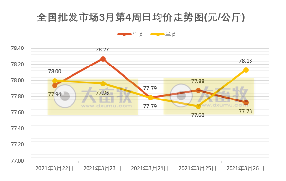 3月第4周牛羊肉批发价格上涨