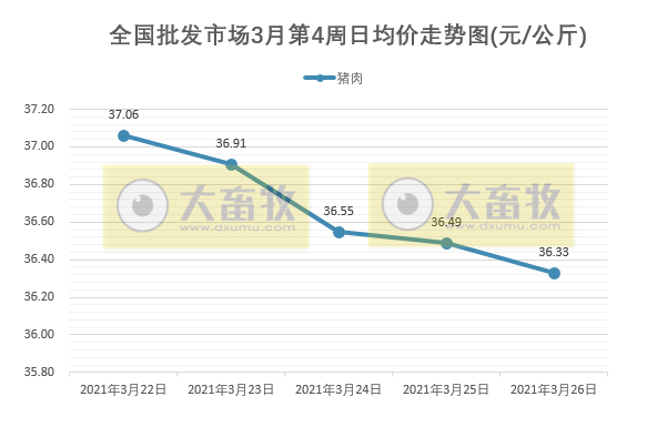 2021年3月第4周生猪产品价格