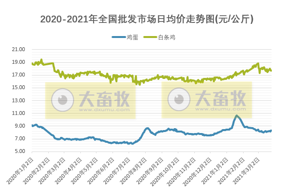 3月第4周家禽产品价格多数下降，而蛋价和蛋雏鸡价上涨，仙坛去年净利同比下降超六成仍转股派利，温氏突破番鸭“卡脖子”问题，益客拟创业版上市