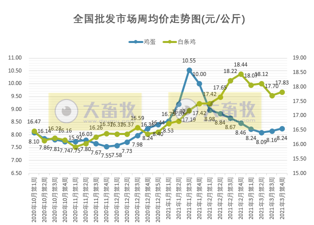 3月第4周家禽产品价格多数下降，而蛋价和蛋雏鸡价上涨，仙坛去年净利同比下降超六成仍转股派利，温氏突破番鸭“卡脖子”问题，益客拟创业版上市