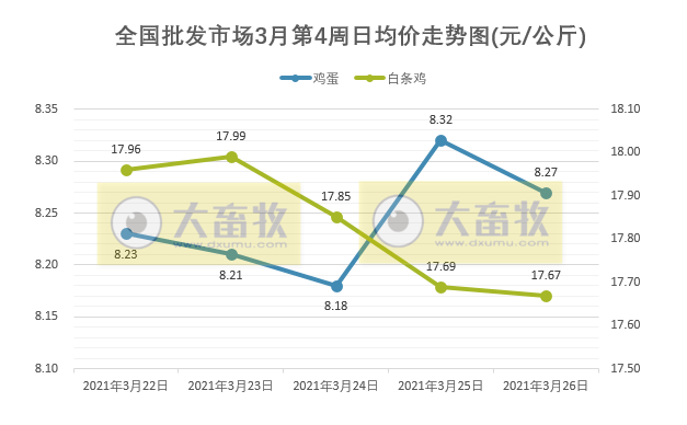 3月第4周家禽产品价格多数下降，而蛋价和蛋雏鸡价上涨，仙坛去年净利同比下降超六成仍转股派利，温氏突破番鸭“卡脖子”问题，益客拟创业版上市