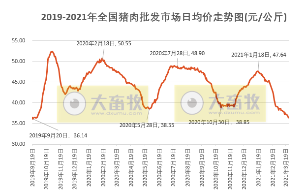 2021年3月第4周生猪产品价格