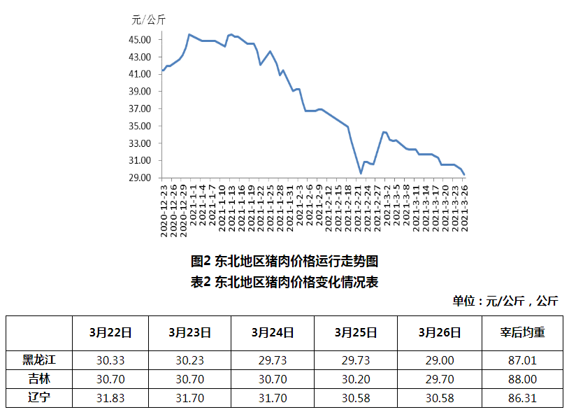 2021年3月第4周生猪产品价格