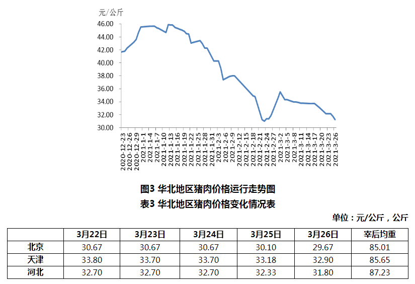 2021年3月第4周生猪产品价格