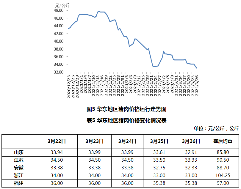 2021年3月第4周生猪产品价格