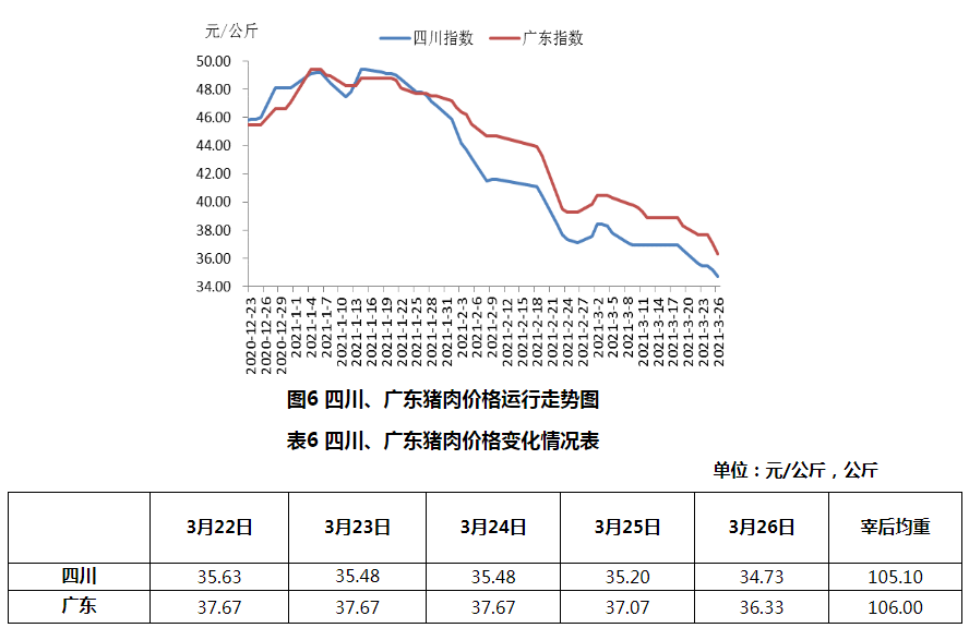 2021年3月第4周生猪产品价格