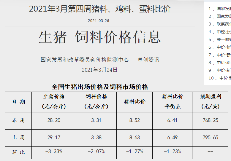 2021年3月第4周生猪产品价格