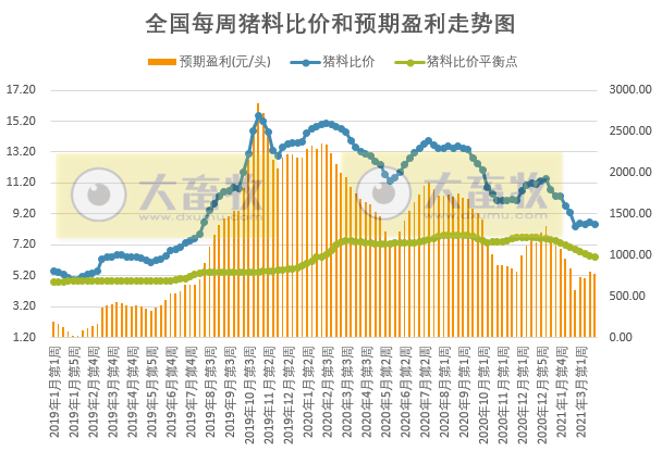 2021年3月第4周生猪产品价格