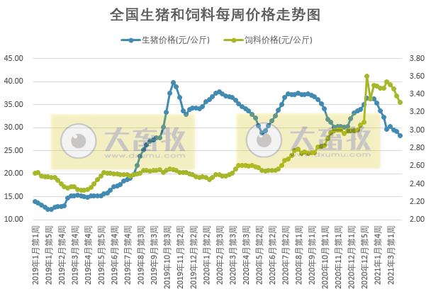 2021年3月第4周生猪产品价格