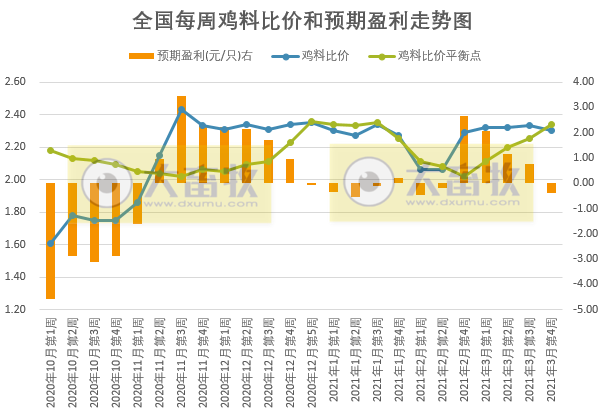 3月第4周家禽产品价格多数下降，而蛋价和蛋雏鸡价上涨，仙坛去年净利同比下降超六成仍转股派利，温氏突破番鸭“卡脖子”问题，益客拟创业版上市