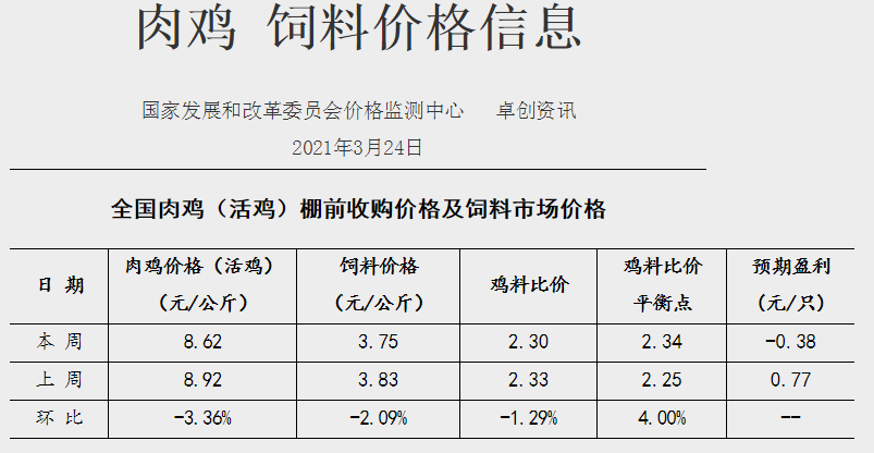 3月第4周家禽产品价格多数下降，而蛋价和蛋雏鸡价上涨，仙坛去年净利同比下降超六成仍转股派利，温氏突破番鸭“卡脖子”问题，益客拟创业版上市