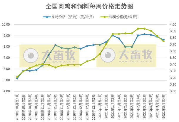 3月第4周家禽产品价格多数下降，而蛋价和蛋雏鸡价上涨，仙坛去年净利同比下降超六成仍转股派利，温氏突破番鸭“卡脖子”问题，益客拟创业版上市