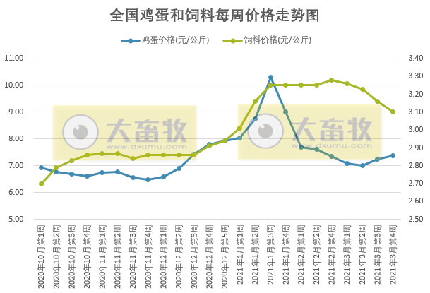 3月第4周家禽产品价格多数下降，而蛋价和蛋雏鸡价上涨，仙坛去年净利同比下降超六成仍转股派利，温氏突破番鸭“卡脖子”问题，益客拟创业版上市