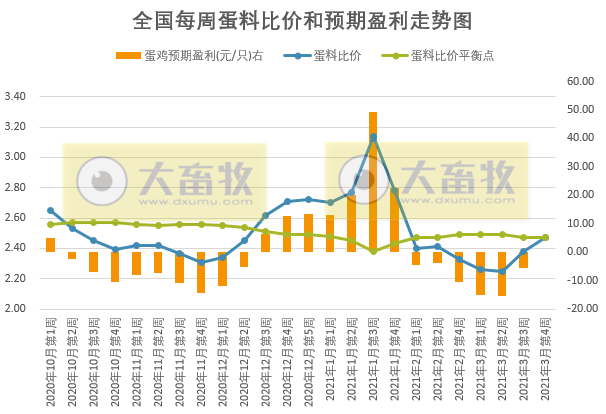 3月第4周家禽产品价格多数下降，而蛋价和蛋雏鸡价上涨，仙坛去年净利同比下降超六成仍转股派利，温氏突破番鸭“卡脖子”问题，益客拟创业版上市