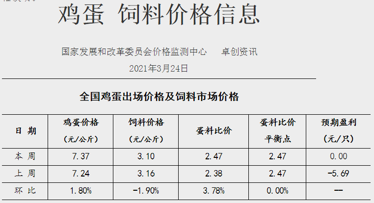 3月第4周家禽产品价格多数下降，而蛋价和蛋雏鸡价上涨，仙坛去年净利同比下降超六成仍转股派利，温氏突破番鸭“卡脖子”问题，益客拟创业版上市