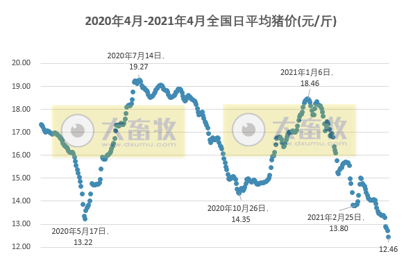 2021.4.1-今日猪价全线下跌,北方突显,2省最低价跌破11元,屠企猪肉价格连跌10周,巨星去年净利增5倍多,禾丰营收突破200亿每10股派利2.2元