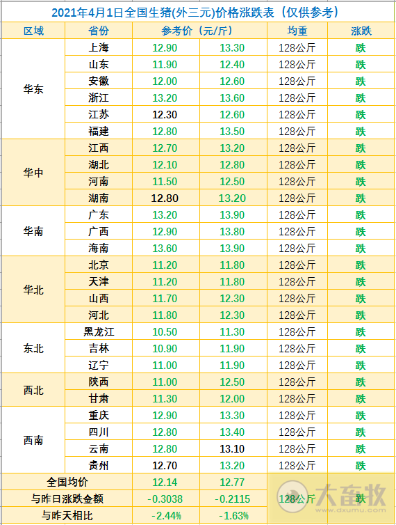 2021.4.1-今日猪价全线下跌,北方突显,2省最低价跌破11元,屠企猪肉价格连跌10周,巨星去年净利增5倍多,禾丰营收突破200亿每10股派利2.2元