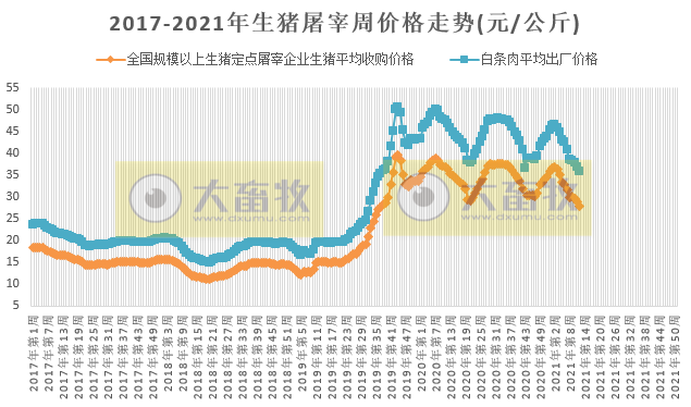 2021.4.1-今日猪价全线下跌,北方突显,2省最低价跌破11元,屠企猪肉价格连跌10周,巨星去年净利增5倍多,禾丰营收突破200亿每10股派利2.2元