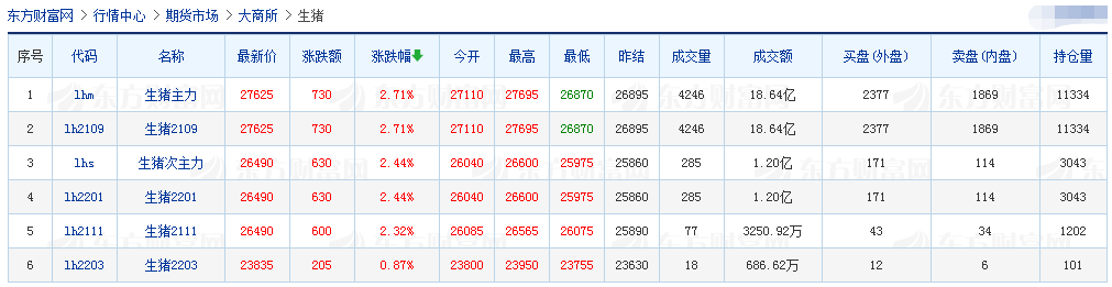 2021.4.1-今日猪价全线下跌,北方突显,2省最低价跌破11元,屠企猪肉价格连跌10周,巨星去年净利增5倍多,禾丰营收突破200亿每10股派利2.2元