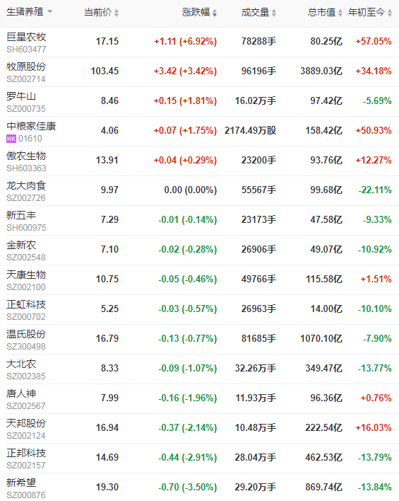 2021.4.1-今日猪价全线下跌,北方突显,2省最低价跌破11元,屠企猪肉价格连跌10周,巨星去年净利增5倍多,禾丰营收突破200亿每10股派利2.2元