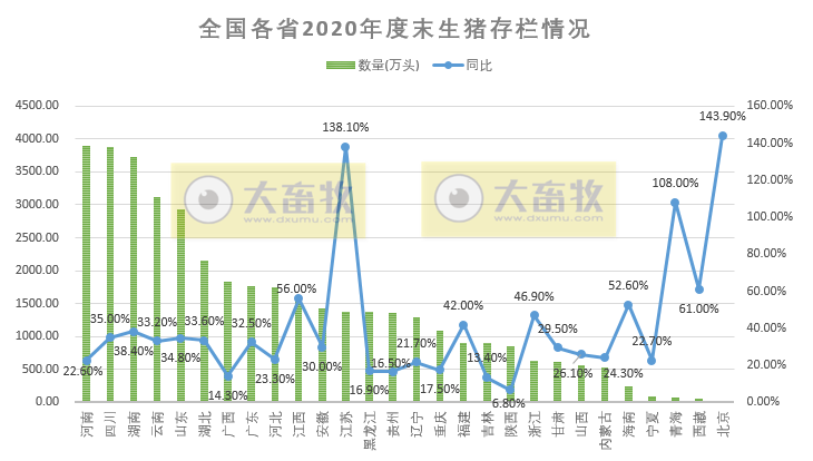 非瘟的影响到底有多大？ 生猪业恢复得如何？2020年全国各省生猪情况