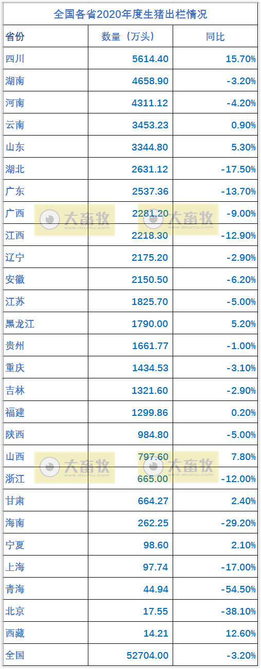 非瘟的影响到底有多大？ 生猪业恢复得如何？2020年全国各省生猪情况