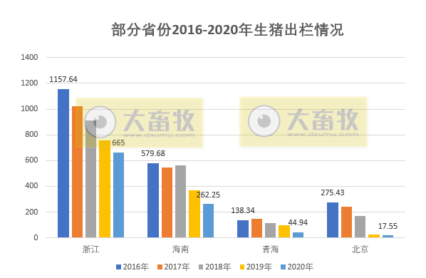 非瘟的影响到底有多大？ 生猪业恢复得如何？2020年全国各省生猪情况