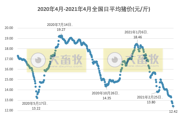 2021.4.2-今日猪价东北止跌上涨，多省发布生猪调运新规，4月猪价将如何？唐人神净利增370%拟每10股派利1.3元，大北农四川雅安生猪项目开工