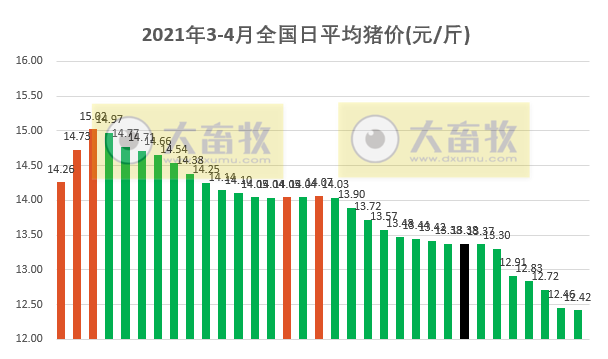2021.4.2-今日猪价东北止跌上涨，多省发布生猪调运新规，4月猪价将如何？唐人神净利增370%拟每10股派利1.3元，大北农四川雅安生猪项目开工