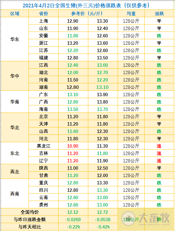2021.4.2-今日猪价东北止跌上涨，多省发布生猪调运新规，4月猪价将如何？唐人神净利增370%拟每10股派利1.3元，大北农四川雅安生猪项目开工