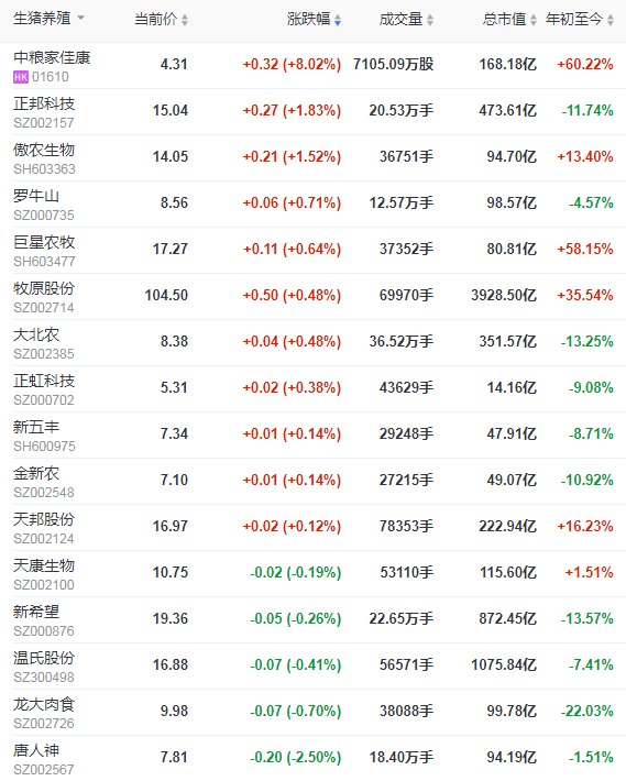 2021.4.2-今日猪价东北止跌上涨，多省发布生猪调运新规，4月猪价将如何？唐人神净利增370%拟每10股派利1.3元，大北农四川雅安生猪项目开工