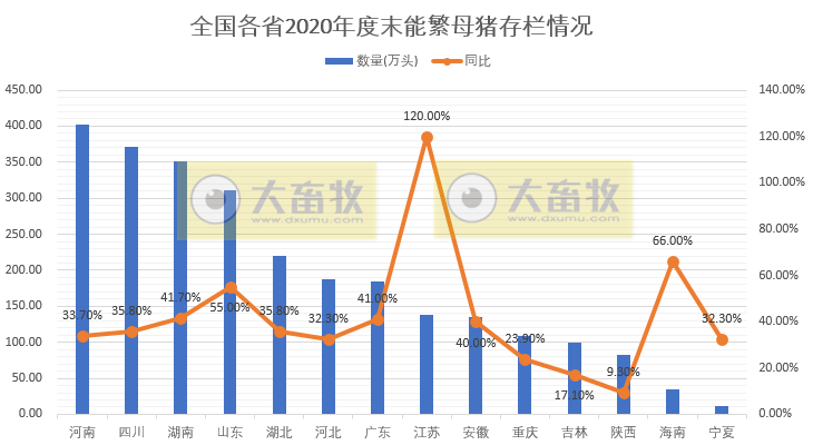 非瘟的影响到底有多大？ 生猪业恢复得如何？2020年全国各省生猪情况