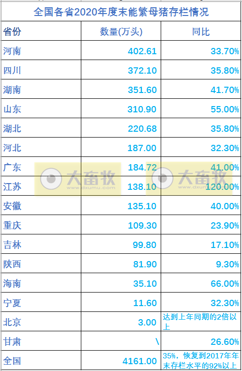 非瘟的影响到底有多大？ 生猪业恢复得如何？2020年全国各省生猪情况