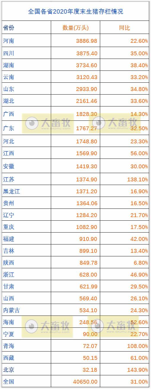 非瘟的影响到底有多大？ 生猪业恢复得如何？2020年全国各省生猪情况