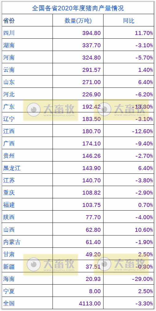 非瘟的影响到底有多大？ 生猪业恢复得如何？2020年全国各省生猪情况