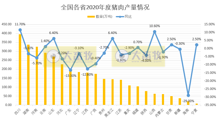 非瘟的影响到底有多大？ 生猪业恢复得如何？2020年全国各省生猪情况