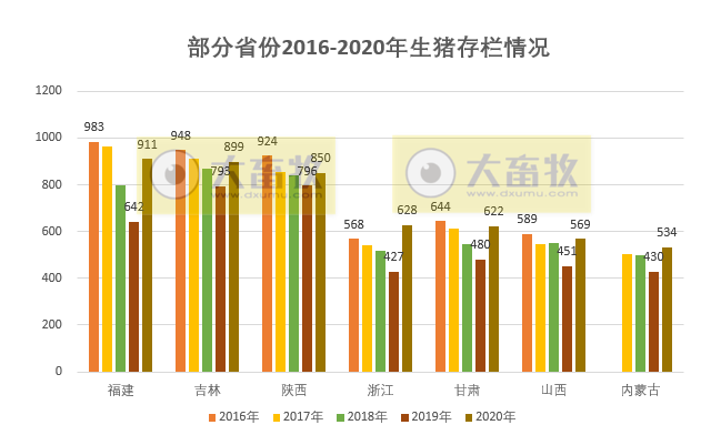 非瘟的影响到底有多大？ 生猪业恢复得如何？2020年全国各省生猪情况