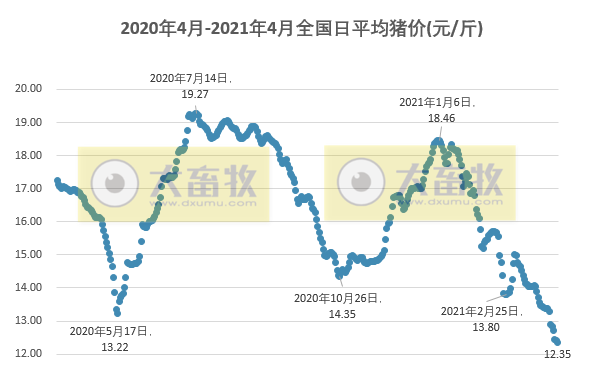 2021.4.3-今日猪价华北上涨，如何渡过雨季非瘟高发期？吴珍芳、邵国青等5名畜牧专家被提名院士候选人，中牧去年营收约50亿拟每10股派利1.25元