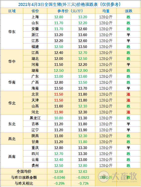 2021.4.3-今日猪价华北上涨，如何渡过雨季非瘟高发期？吴珍芳、邵国青等5名畜牧专家被提名院士候选人，中牧去年营收约50亿拟每10股派利1.25元