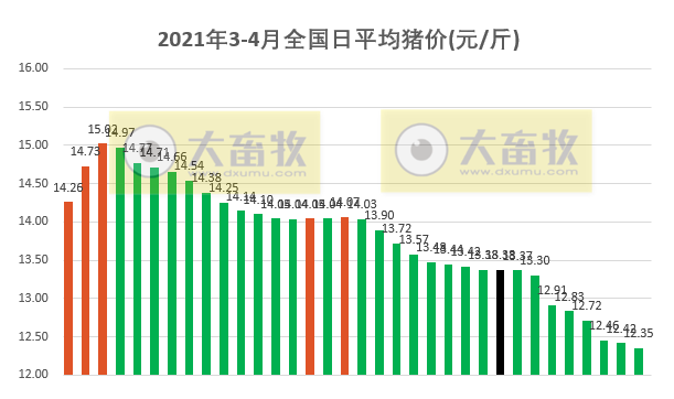 2021.4.3-今日猪价华北上涨，如何渡过雨季非瘟高发期？吴珍芳、邵国青等5名畜牧专家被提名院士候选人，中牧去年营收约50亿拟每10股派利1.25元