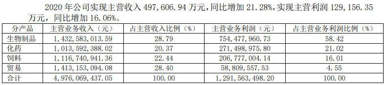 2021.4.3-今日猪价华北上涨，如何渡过雨季非瘟高发期？吴珍芳、邵国青等5名畜牧专家被提名院士候选人，中牧去年营收约50亿拟每10股派利1.25元