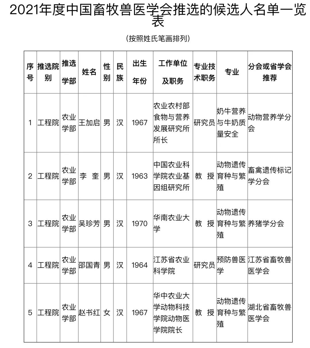祝贺!王加启、李奎、吴珍芳、邵国青、赵书红等5名畜牧兽医行业专家被提名中国工程院院士候选人