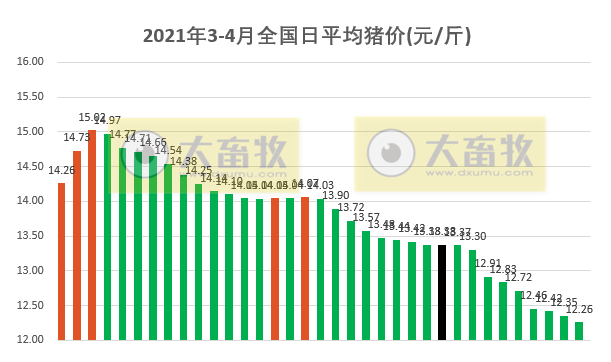 2021.4.4-今日猪价多地继续下跌，多家饲企下调饲料价格，广东今年生猪存栏目标2010万头，时隔60年日本奈良养猪场出现猪瘟