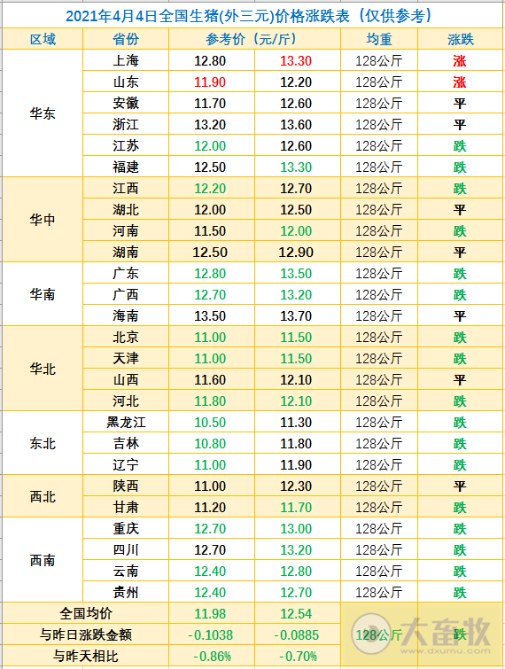 2021.4.4-今日猪价多地继续下跌，多家饲企下调饲料价格，广东今年生猪存栏目标2010万头，时隔60年日本奈良养猪场出现猪瘟